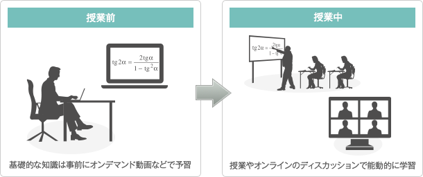 基礎的な知識は事前にオンデマンド動画などで予習。授業やオンラインのディスカッションで能動的に学習